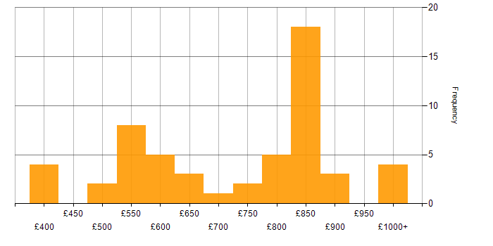 Daily rate histogram for WebSockets in England
