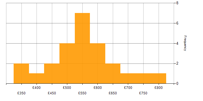 Daily rate histogram for WebSphere in England