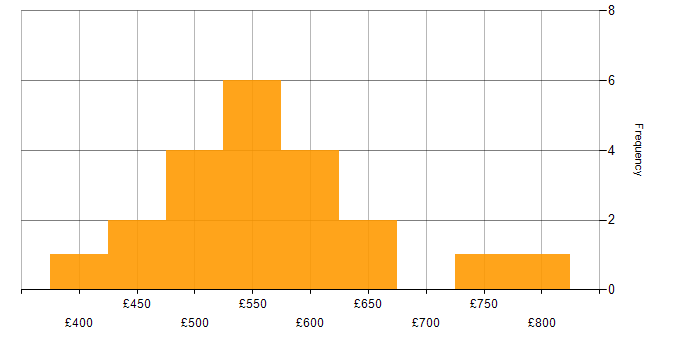 Daily rate histogram for WebSphere in London