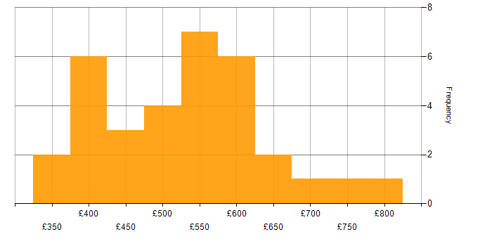 Daily rate histogram for WebSphere in the UK