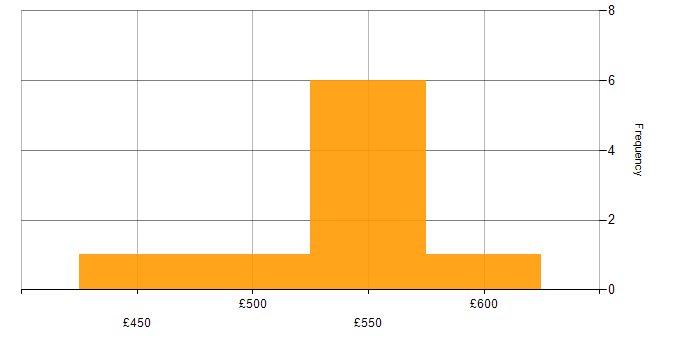 Daily rate histogram for WebSphere MQ in London