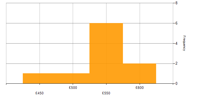Daily rate histogram for WebSphere MQ in the UK