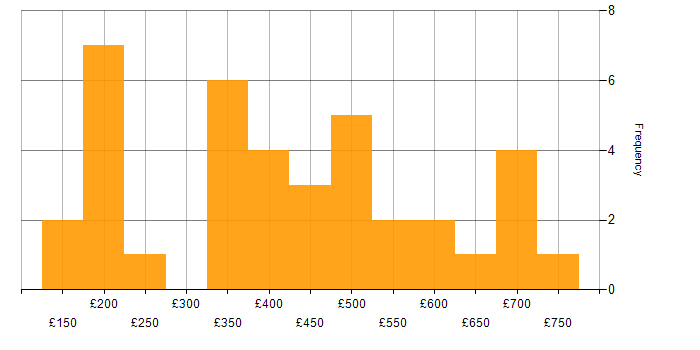Daily rate histogram for WFM in England