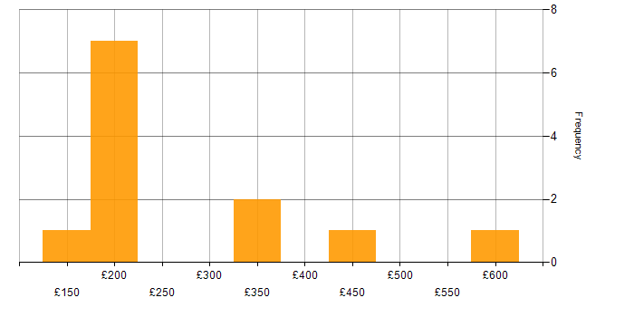 Daily rate histogram for WFM in the West Midlands