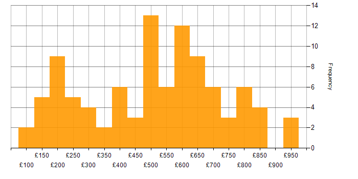 Daily rate histogram for WhatsApp in London