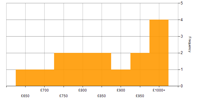 Daily rate histogram for Wholesale Banking in London
