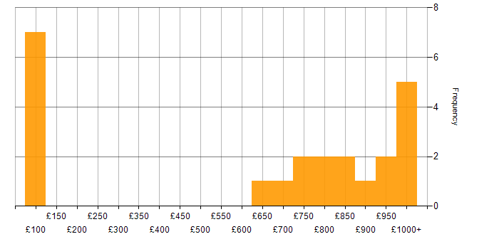 Daily rate histogram for Wholesale Banking in the UK