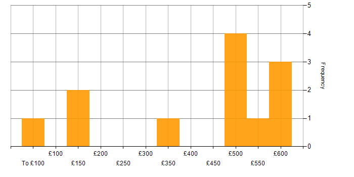 Daily rate histogram for Wi-Fi in Bristol