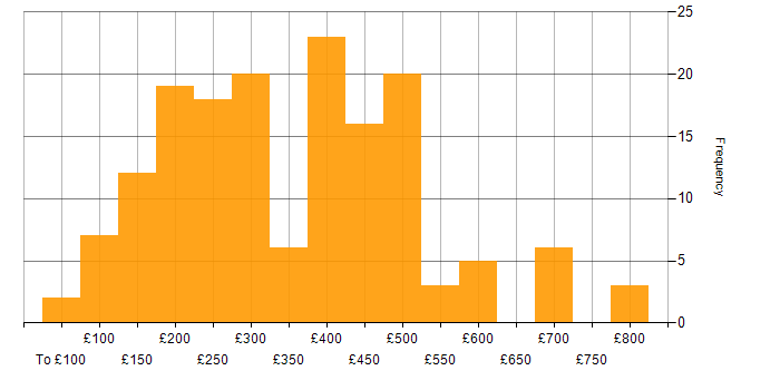 Daily rate histogram for Wi-Fi in England