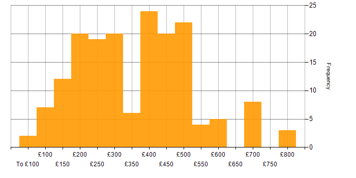 Daily rate histogram for Wi-Fi in the UK