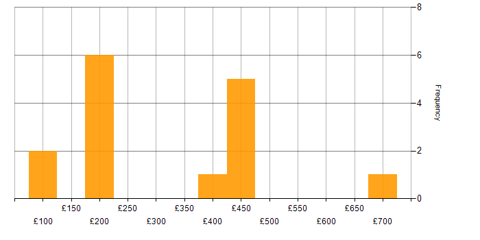 Daily rate histogram for Wi-Fi in the West Midlands