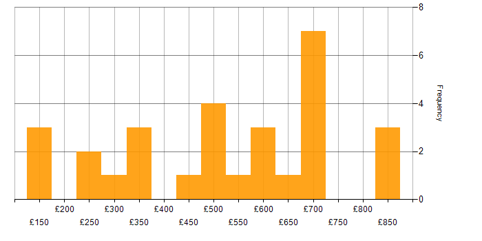 Daily rate histogram for Wiki in England
