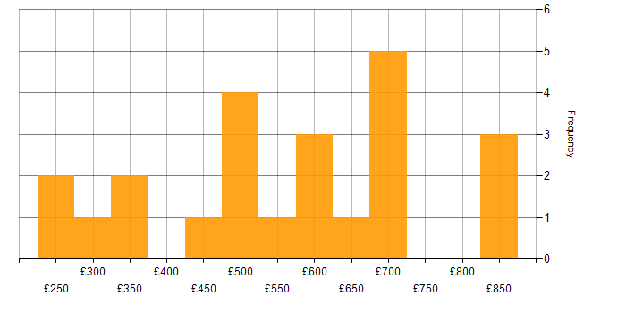 Daily rate histogram for Wiki in London