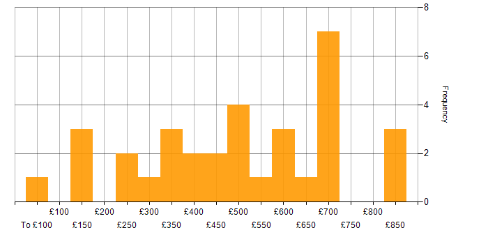 Daily rate histogram for Wiki in the UK