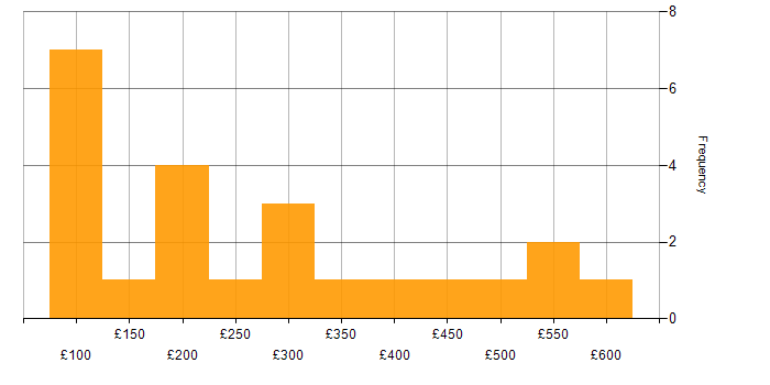 Daily rate histogram for Windows in Cheshire