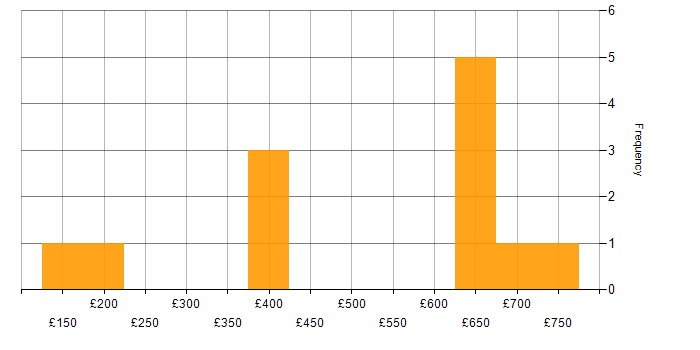 Daily rate histogram for Windows in Coventry