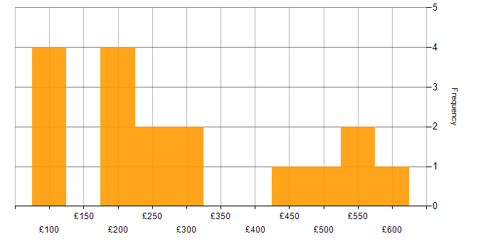 Daily rate histogram for Windows in Crawley