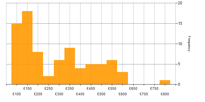 Daily rate histogram for Windows in the East Midlands