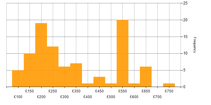Daily rate histogram for Windows in the East of England