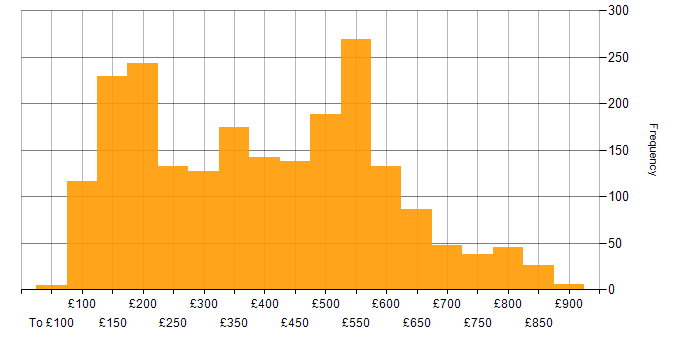 Daily rate histogram for Windows in England