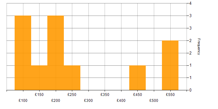 Daily rate histogram for Windows in Essex