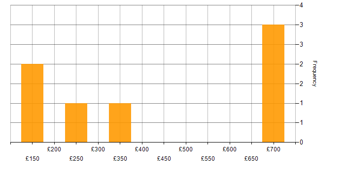 Daily rate histogram for Windows in Guildford