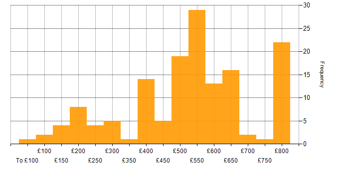 Daily rate histogram for Windows in Hampshire