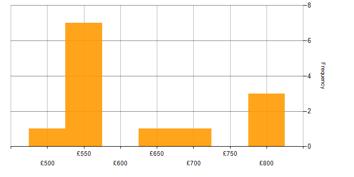 Daily rate histogram for Windows in Hereford