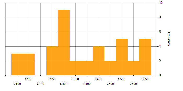 Daily rate histogram for Windows in Leeds