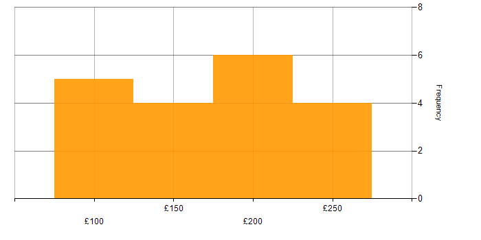 Daily rate histogram for Windows in Liverpool