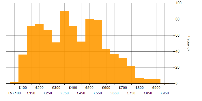 Daily rate histogram for Windows in London