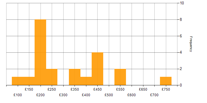 Daily rate histogram for Windows in Milton Keynes