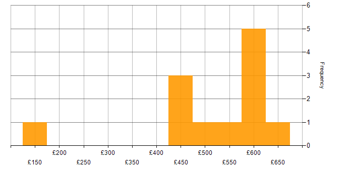Daily rate histogram for Windows in Newcastle upon Tyne