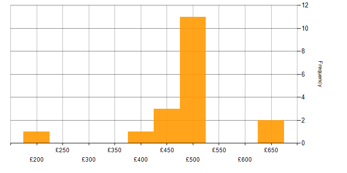 Daily rate histogram for Windows in Redhill