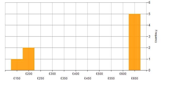 Daily rate histogram for Windows in Romsey