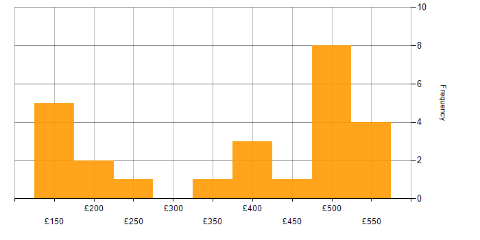 Daily rate histogram for Windows in Sheffield