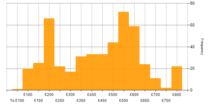 Daily rate histogram for Windows in the South East