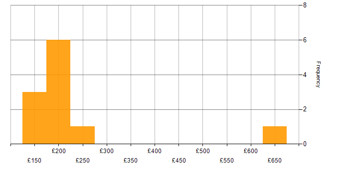 Daily rate histogram for Windows in South London