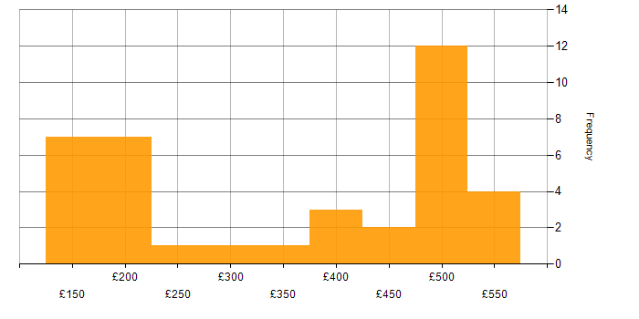 Daily rate histogram for Windows in South Yorkshire