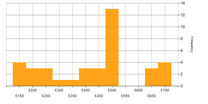 Daily rate histogram for Windows in Surrey