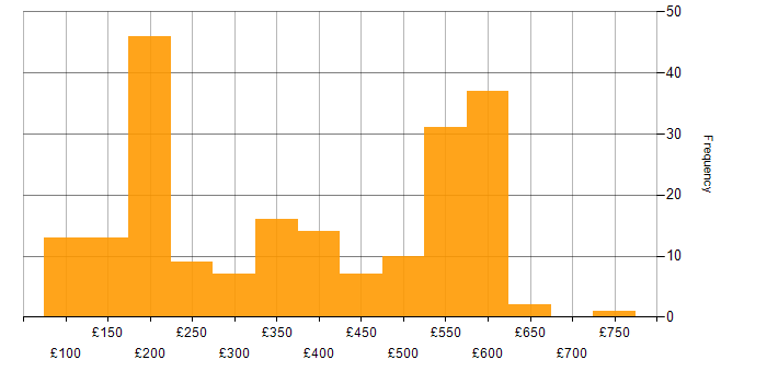 Daily rate histogram for Windows in the Thames Valley