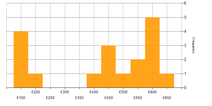Daily rate histogram for Windows in Tyne and Wear