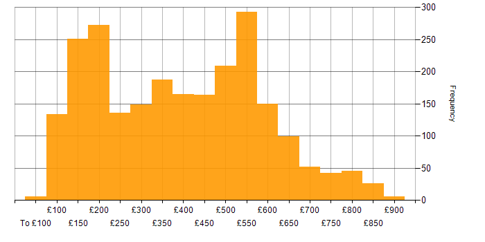 Daily rate histogram for Windows in the UK