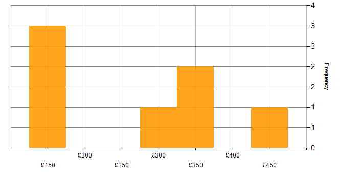 Daily rate histogram for Windows in Wakefield