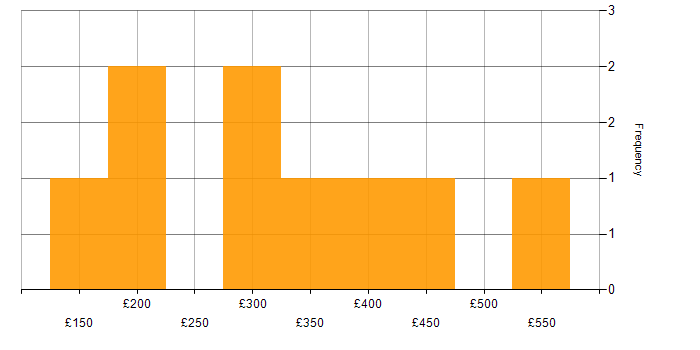 Daily rate histogram for Windows in Warrington