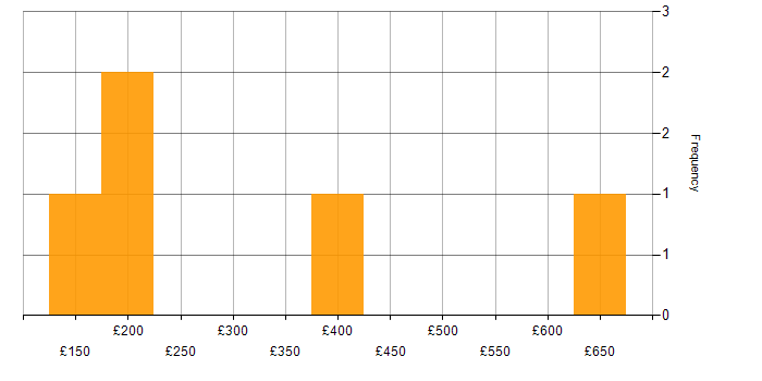 Daily rate histogram for Windows in Watford