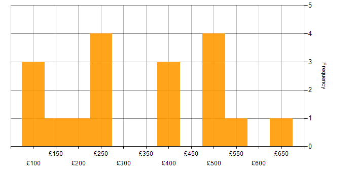 Daily rate histogram for Windows in West London