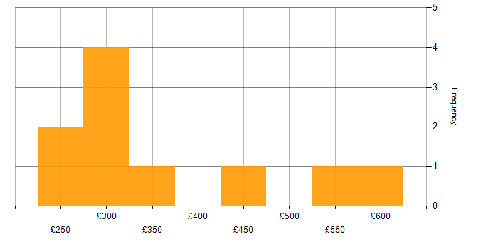 Daily rate histogram for Windows in Wokingham