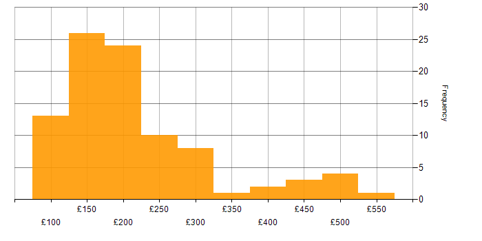 Daily rate histogram for Windows 10 in the North of England