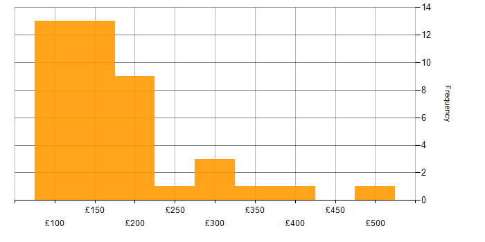 Daily rate histogram for Windows 7 in London